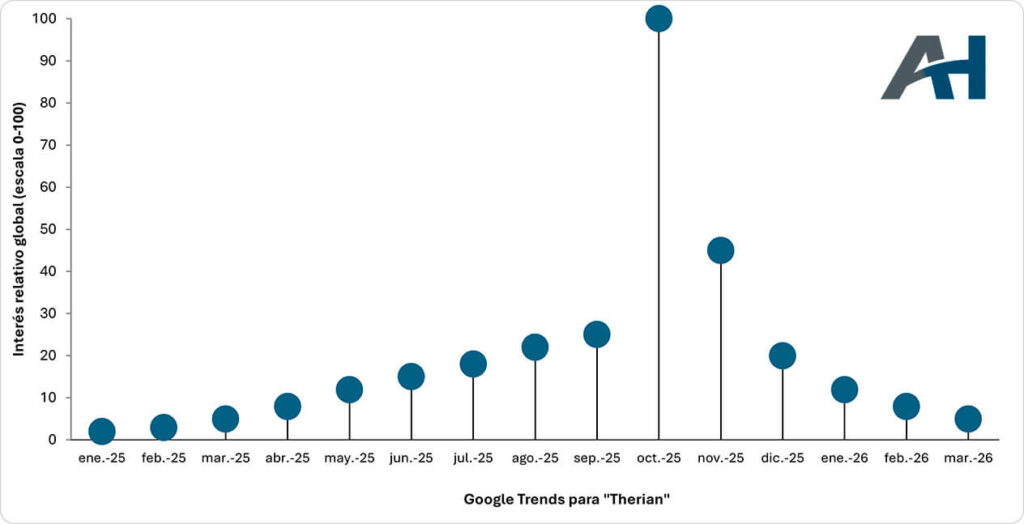Analítica Humana: Google Trends Therians