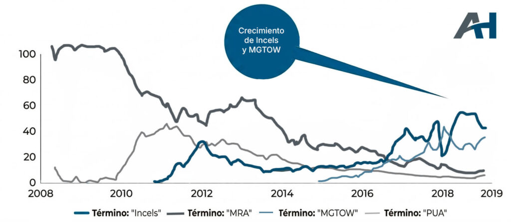 Evolución Manosfera Ribeiro et al, 2020