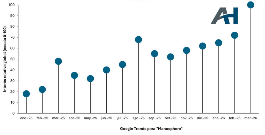 Google Trends global de manosphere