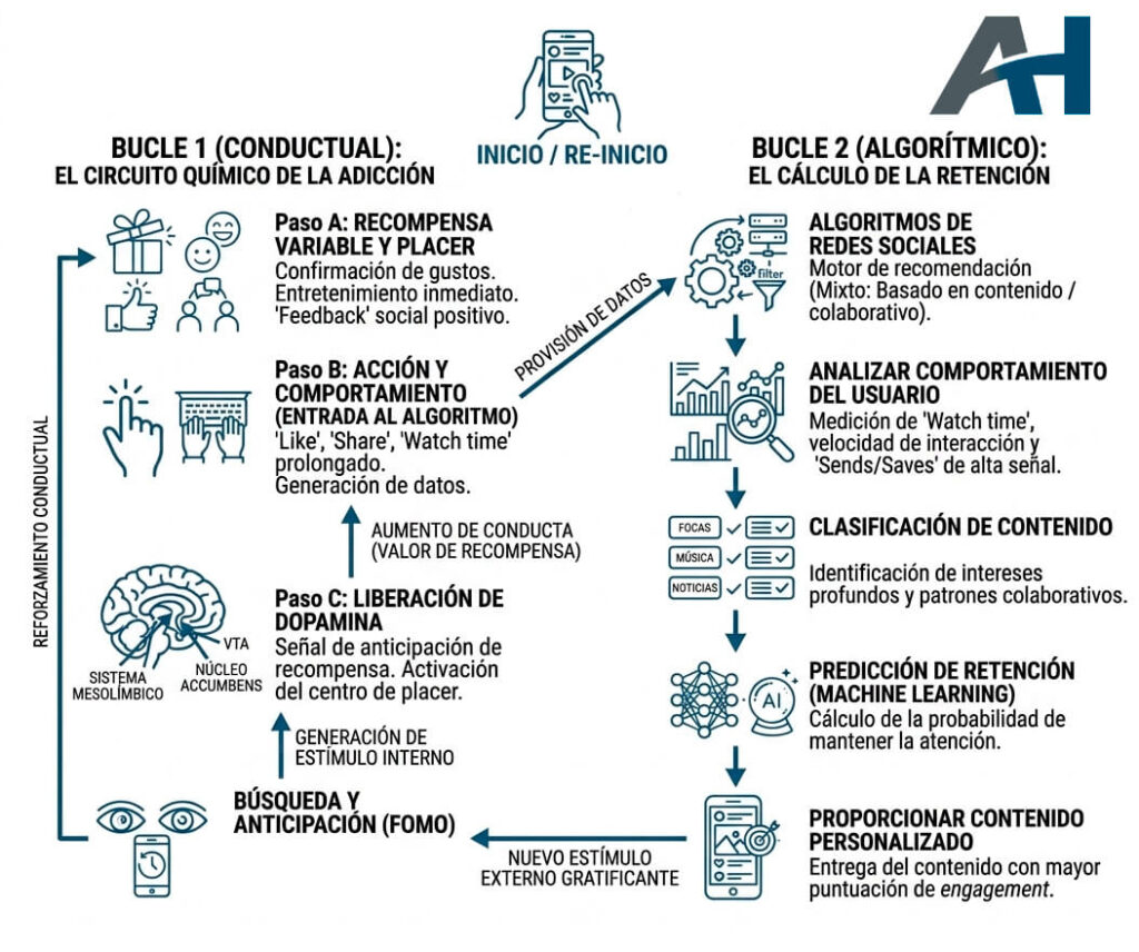 Adicción dopaminérgica en redes sociales