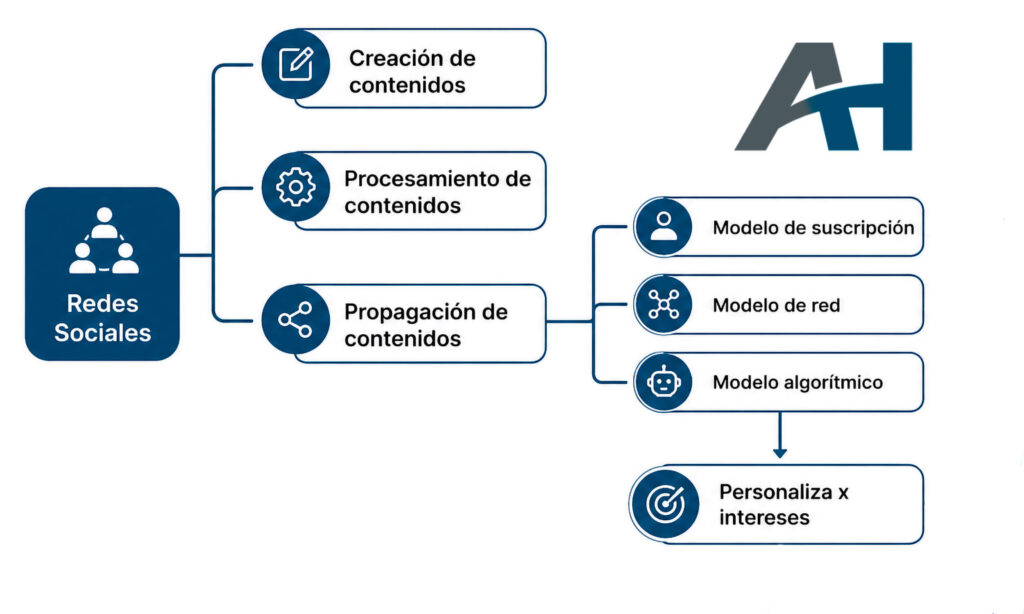 Redes sociales y algoritmos