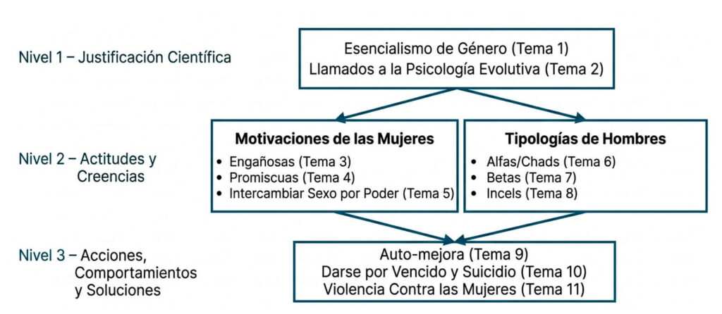Temas de la incelosfera